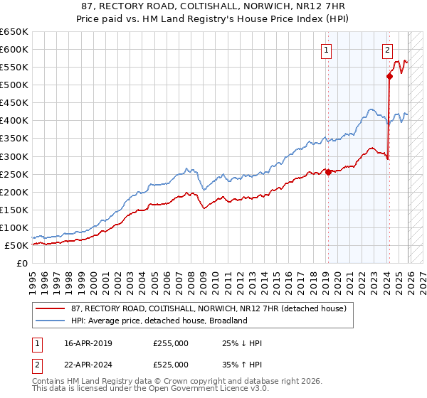 87, RECTORY ROAD, COLTISHALL, NORWICH, NR12 7HR: Price paid vs HM Land Registry's House Price Index