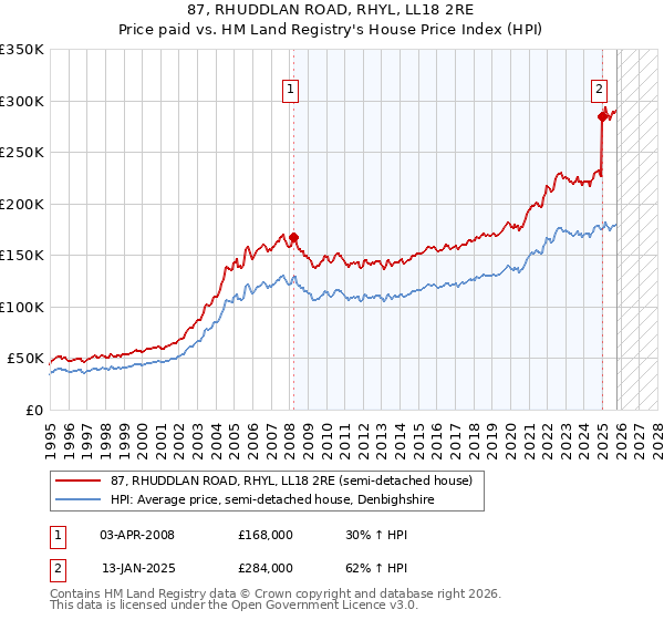 87, RHUDDLAN ROAD, RHYL, LL18 2RE: Price paid vs HM Land Registry's House Price Index