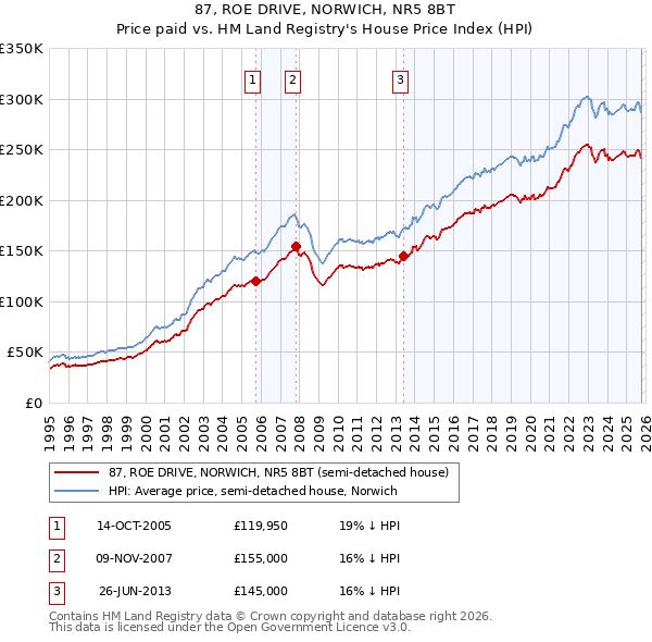87, ROE DRIVE, NORWICH, NR5 8BT: Price paid vs HM Land Registry's House Price Index
