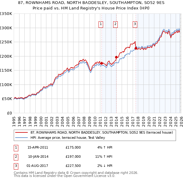 87, ROWNHAMS ROAD, NORTH BADDESLEY, SOUTHAMPTON, SO52 9ES: Price paid vs HM Land Registry's House Price Index