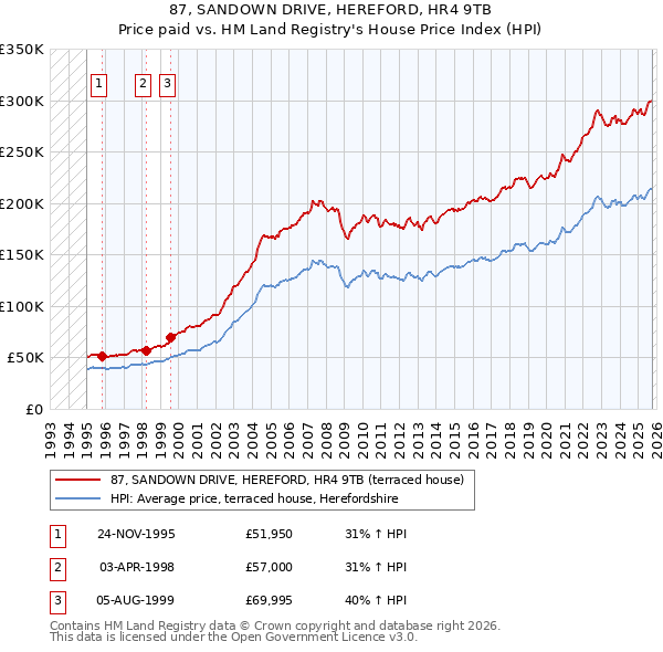 87, SANDOWN DRIVE, HEREFORD, HR4 9TB: Price paid vs HM Land Registry's House Price Index
