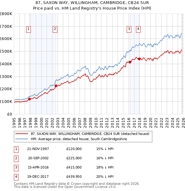 87, SAXON WAY, WILLINGHAM, CAMBRIDGE, CB24 5UR: Price paid vs HM Land Registry's House Price Index