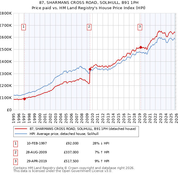 87, SHARMANS CROSS ROAD, SOLIHULL, B91 1PH: Price paid vs HM Land Registry's House Price Index
