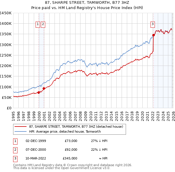 87, SHARPE STREET, TAMWORTH, B77 3HZ: Price paid vs HM Land Registry's House Price Index