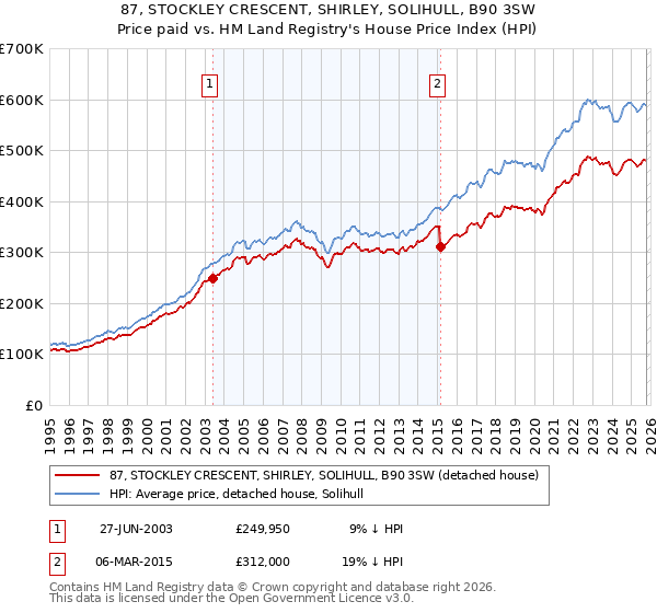 87, STOCKLEY CRESCENT, SHIRLEY, SOLIHULL, B90 3SW: Price paid vs HM Land Registry's House Price Index