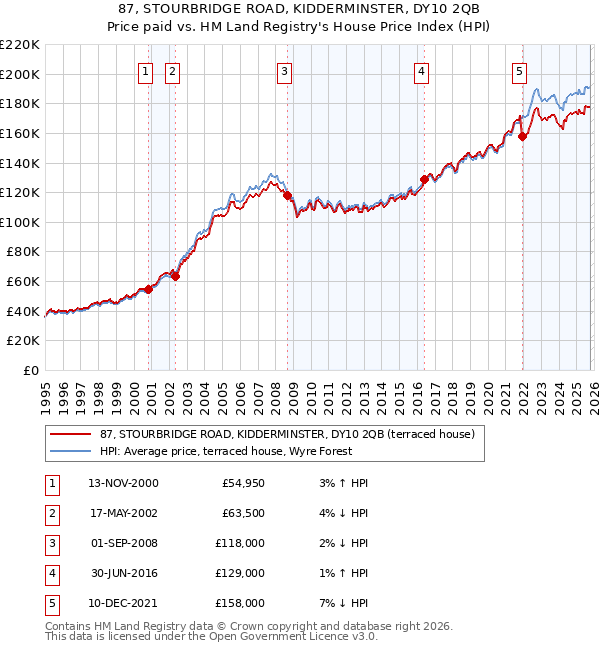 87, STOURBRIDGE ROAD, KIDDERMINSTER, DY10 2QB: Price paid vs HM Land Registry's House Price Index