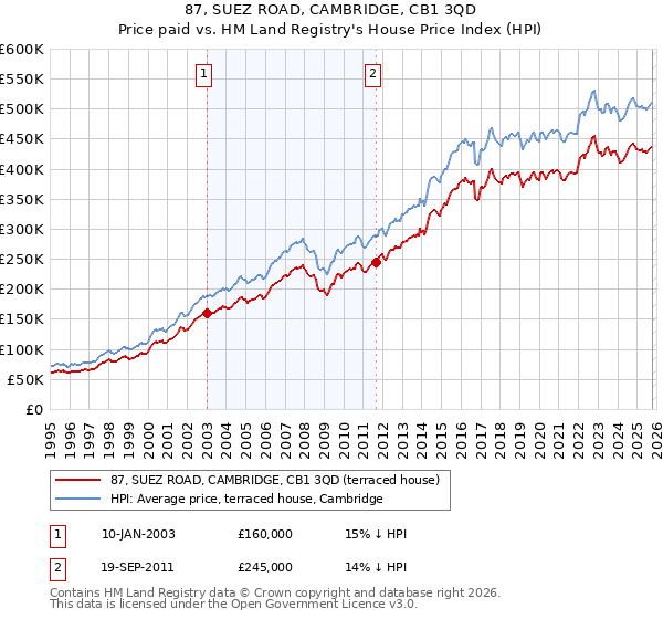 87, SUEZ ROAD, CAMBRIDGE, CB1 3QD: Price paid vs HM Land Registry's House Price Index