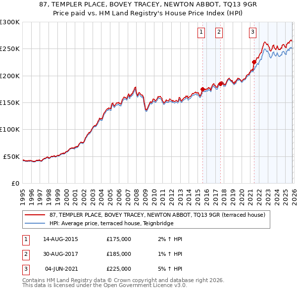 87, TEMPLER PLACE, BOVEY TRACEY, NEWTON ABBOT, TQ13 9GR: Price paid vs HM Land Registry's House Price Index