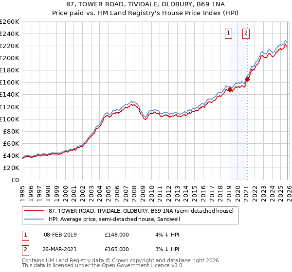 87, TOWER ROAD, TIVIDALE, OLDBURY, B69 1NA: Price paid vs HM Land Registry's House Price Index