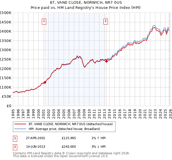 87, VANE CLOSE, NORWICH, NR7 0US: Price paid vs HM Land Registry's House Price Index