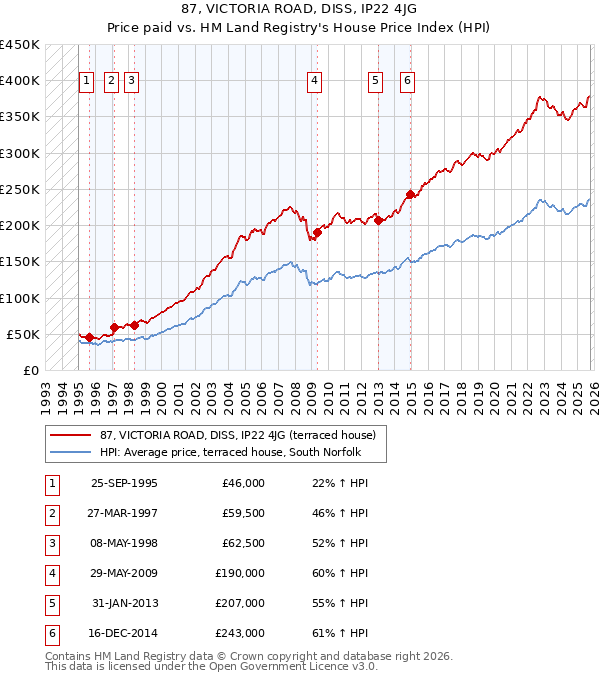 87, VICTORIA ROAD, DISS, IP22 4JG: Price paid vs HM Land Registry's House Price Index