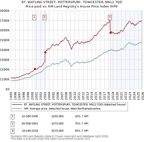 87, WATLING STREET, POTTERSPURY, TOWCESTER, NN12 7QD: Price paid vs HM Land Registry's House Price Index