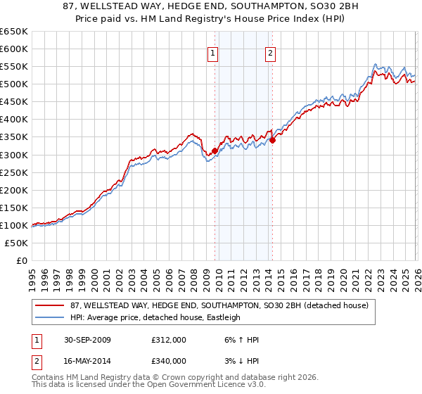 87, WELLSTEAD WAY, HEDGE END, SOUTHAMPTON, SO30 2BH: Price paid vs HM Land Registry's House Price Index