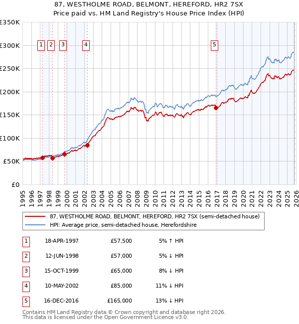 87, WESTHOLME ROAD, BELMONT, HEREFORD, HR2 7SX: Price paid vs HM Land Registry's House Price Index