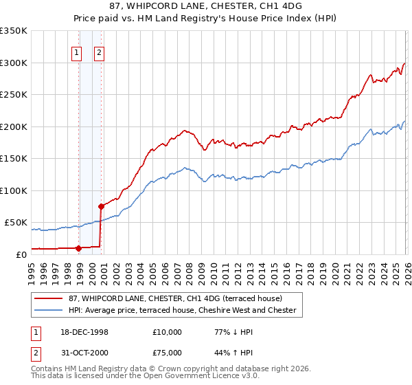 87, WHIPCORD LANE, CHESTER, CH1 4DG: Price paid vs HM Land Registry's House Price Index