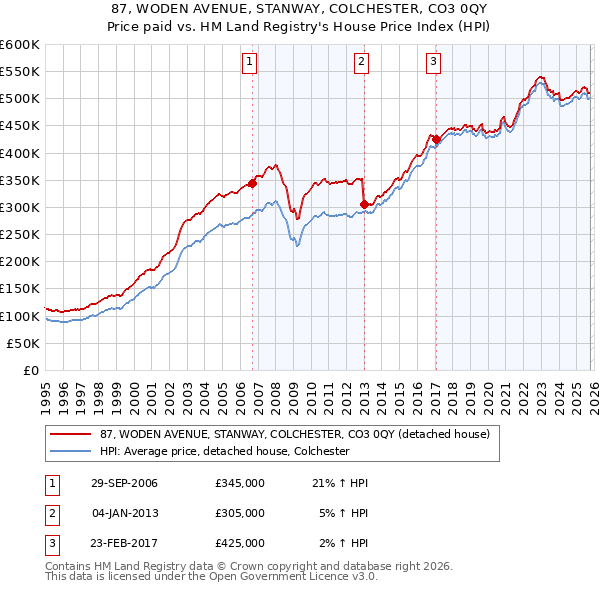 87, WODEN AVENUE, STANWAY, COLCHESTER, CO3 0QY: Price paid vs HM Land Registry's House Price Index