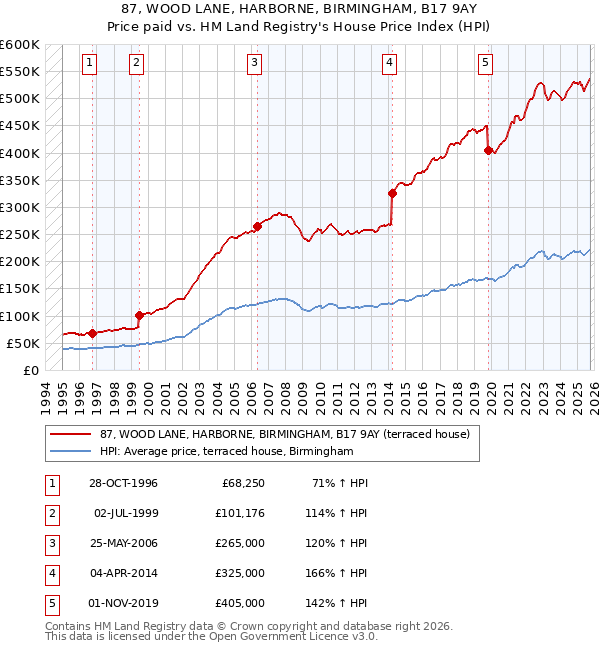 87, WOOD LANE, HARBORNE, BIRMINGHAM, B17 9AY: Price paid vs HM Land Registry's House Price Index