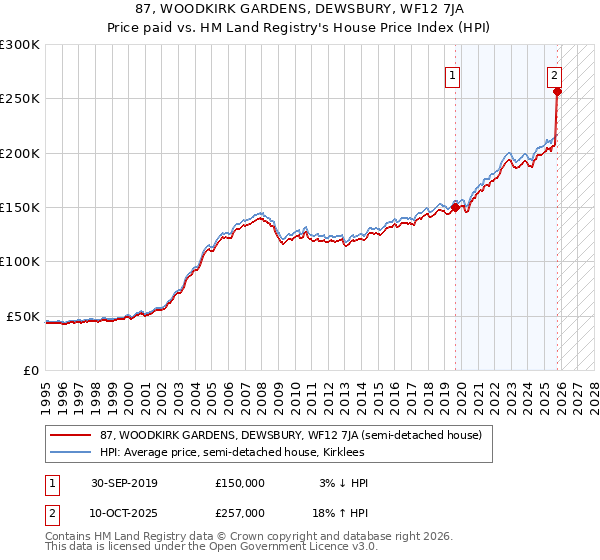 87, WOODKIRK GARDENS, DEWSBURY, WF12 7JA: Price paid vs HM Land Registry's House Price Index