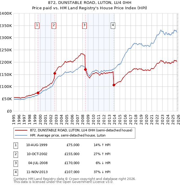 872, DUNSTABLE ROAD, LUTON, LU4 0HH: Price paid vs HM Land Registry's House Price Index