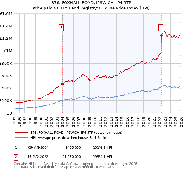 876, FOXHALL ROAD, IPSWICH, IP4 5TP: Price paid vs HM Land Registry's House Price Index