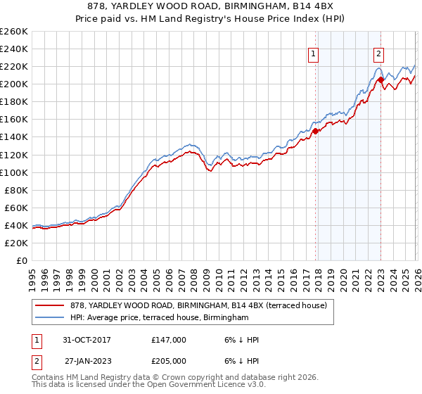878, YARDLEY WOOD ROAD, BIRMINGHAM, B14 4BX: Price paid vs HM Land Registry's House Price Index