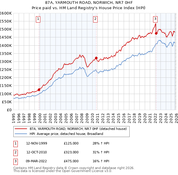 87A, YARMOUTH ROAD, NORWICH, NR7 0HF: Price paid vs HM Land Registry's House Price Index