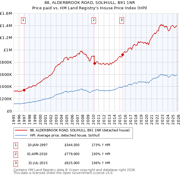 88, ALDERBROOK ROAD, SOLIHULL, B91 1NR: Price paid vs HM Land Registry's House Price Index