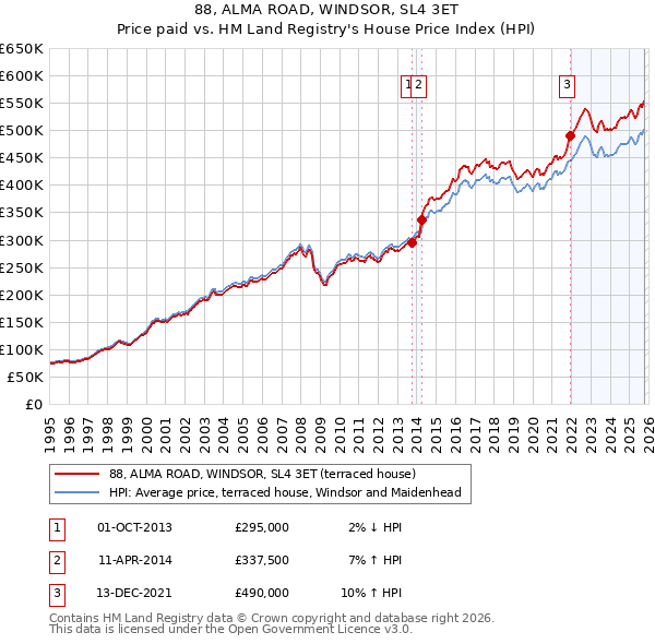 88, ALMA ROAD, WINDSOR, SL4 3ET: Price paid vs HM Land Registry's House Price Index