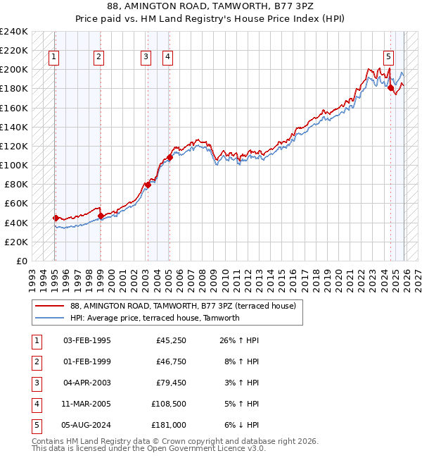 88, AMINGTON ROAD, TAMWORTH, B77 3PZ: Price paid vs HM Land Registry's House Price Index