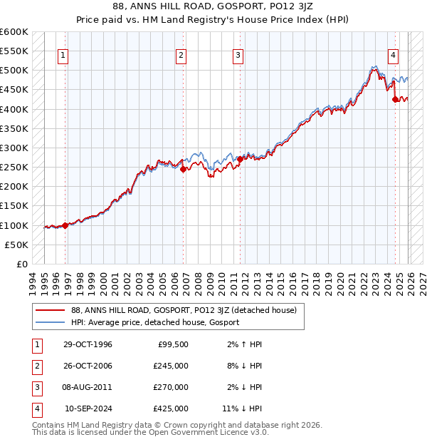 88, ANNS HILL ROAD, GOSPORT, PO12 3JZ: Price paid vs HM Land Registry's House Price Index