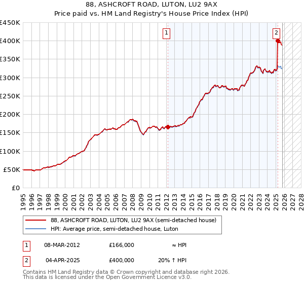 88, ASHCROFT ROAD, LUTON, LU2 9AX: Price paid vs HM Land Registry's House Price Index