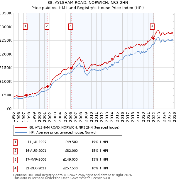 88, AYLSHAM ROAD, NORWICH, NR3 2HN: Price paid vs HM Land Registry's House Price Index