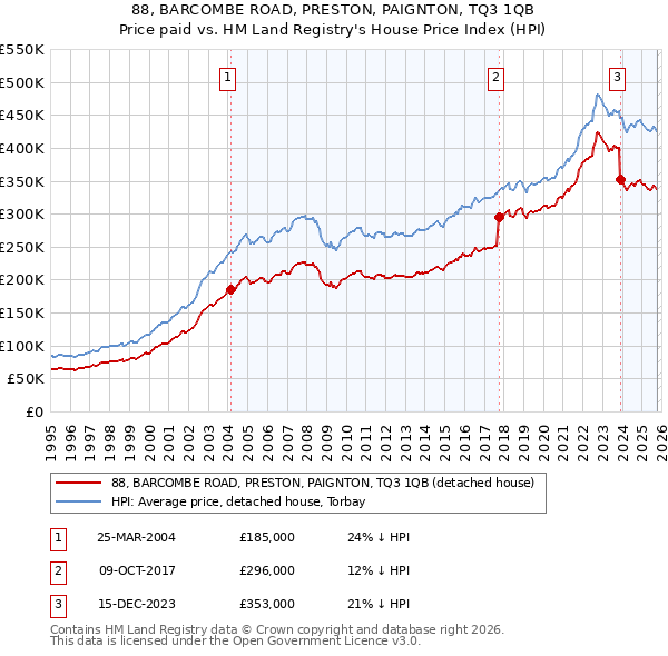 88, BARCOMBE ROAD, PRESTON, PAIGNTON, TQ3 1QB: Price paid vs HM Land Registry's House Price Index