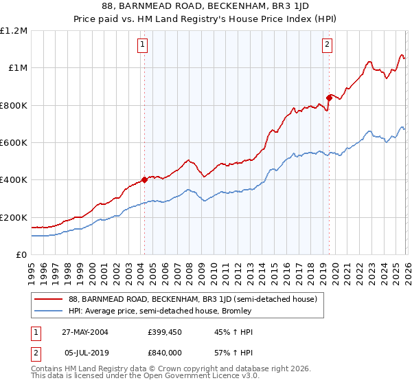88, BARNMEAD ROAD, BECKENHAM, BR3 1JD: Price paid vs HM Land Registry's House Price Index