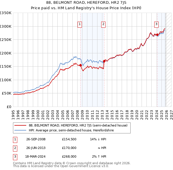 88, BELMONT ROAD, HEREFORD, HR2 7JS: Price paid vs HM Land Registry's House Price Index