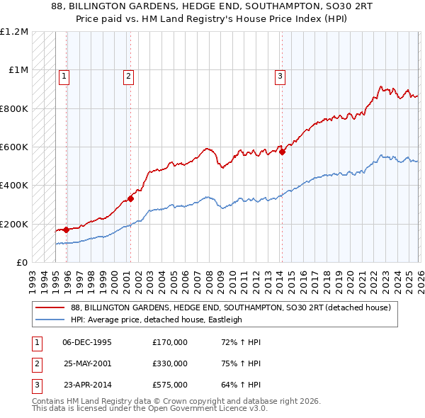 88, BILLINGTON GARDENS, HEDGE END, SOUTHAMPTON, SO30 2RT: Price paid vs HM Land Registry's House Price Index