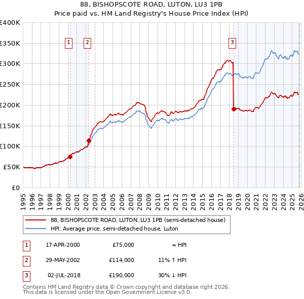 88, BISHOPSCOTE ROAD, LUTON, LU3 1PB: Price paid vs HM Land Registry's House Price Index
