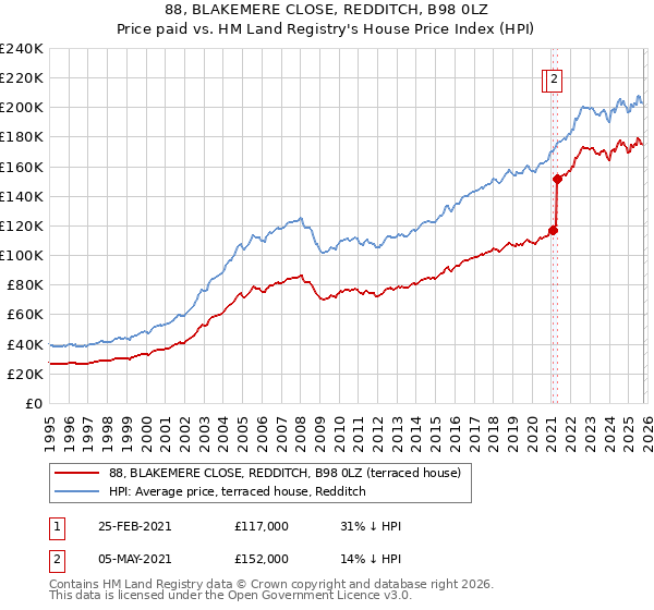 88, BLAKEMERE CLOSE, REDDITCH, B98 0LZ: Price paid vs HM Land Registry's House Price Index