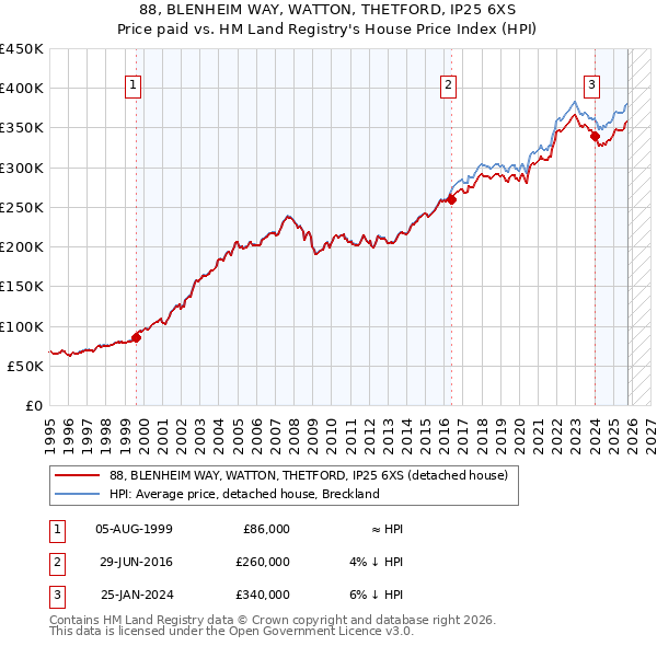 88, BLENHEIM WAY, WATTON, THETFORD, IP25 6XS: Price paid vs HM Land Registry's House Price Index