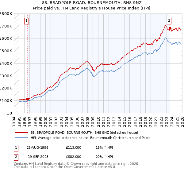 88, BRADPOLE ROAD, BOURNEMOUTH, BH8 9NZ: Price paid vs HM Land Registry's House Price Index