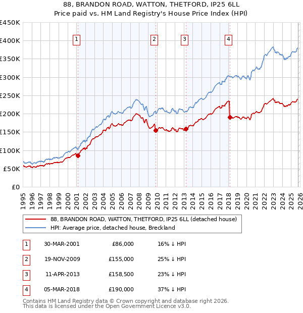 88, BRANDON ROAD, WATTON, THETFORD, IP25 6LL: Price paid vs HM Land Registry's House Price Index