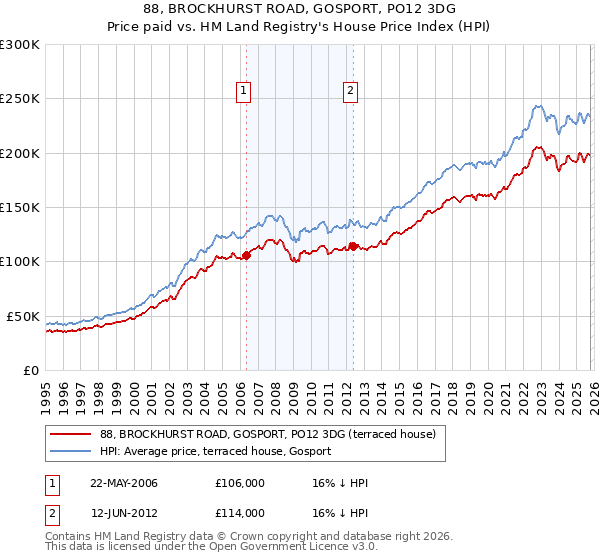 88, BROCKHURST ROAD, GOSPORT, PO12 3DG: Price paid vs HM Land Registry's House Price Index