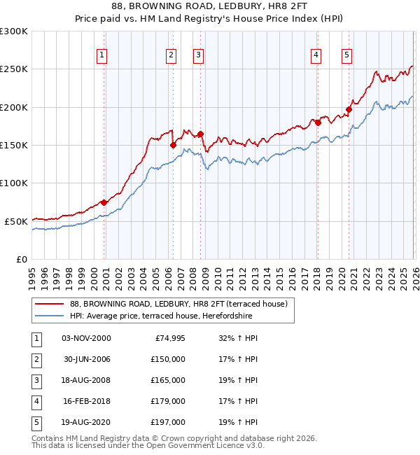 88, BROWNING ROAD, LEDBURY, HR8 2FT: Price paid vs HM Land Registry's House Price Index