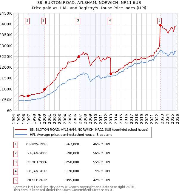 88, BUXTON ROAD, AYLSHAM, NORWICH, NR11 6UB: Price paid vs HM Land Registry's House Price Index
