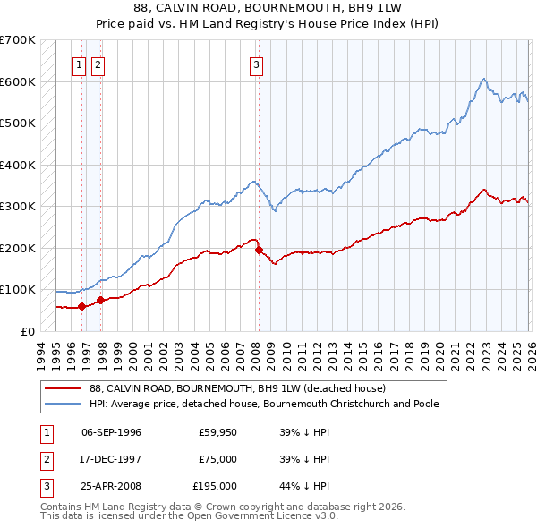 88, CALVIN ROAD, BOURNEMOUTH, BH9 1LW: Price paid vs HM Land Registry's House Price Index
