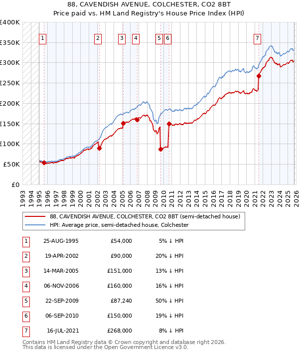 88, CAVENDISH AVENUE, COLCHESTER, CO2 8BT: Price paid vs HM Land Registry's House Price Index