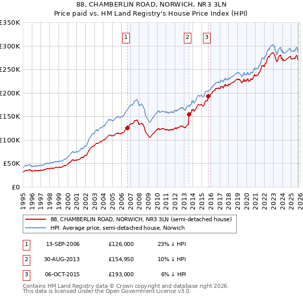 88, CHAMBERLIN ROAD, NORWICH, NR3 3LN: Price paid vs HM Land Registry's House Price Index