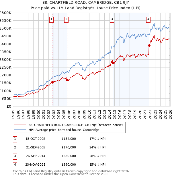 88, CHARTFIELD ROAD, CAMBRIDGE, CB1 9JY: Price paid vs HM Land Registry's House Price Index