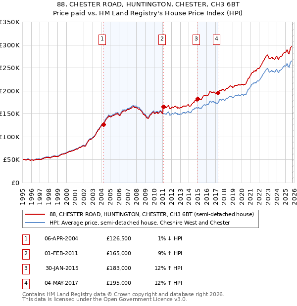 88, CHESTER ROAD, HUNTINGTON, CHESTER, CH3 6BT: Price paid vs HM Land Registry's House Price Index