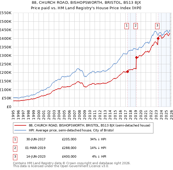 88, CHURCH ROAD, BISHOPSWORTH, BRISTOL, BS13 8JX: Price paid vs HM Land Registry's House Price Index